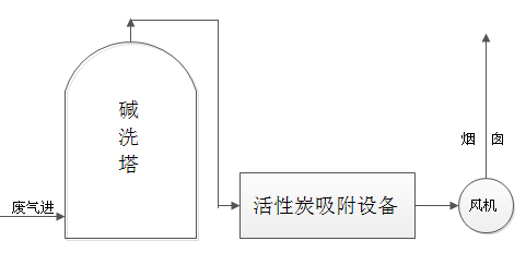 制藥廠廢氣解決方案