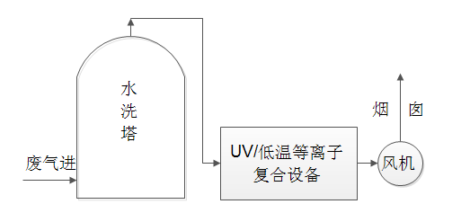 制藥廠廢氣解決方案