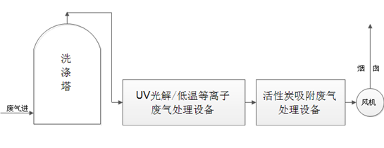 塑料廢氣解決方案1.png