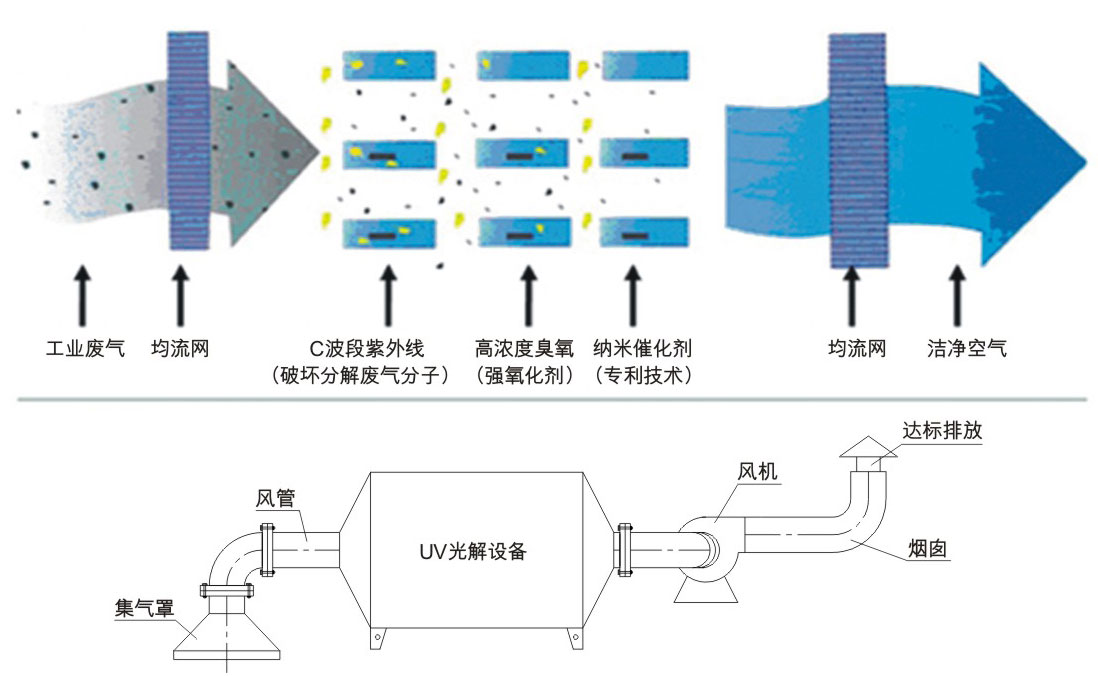 UV光解技術(shù)（紫外線光催氧化化）