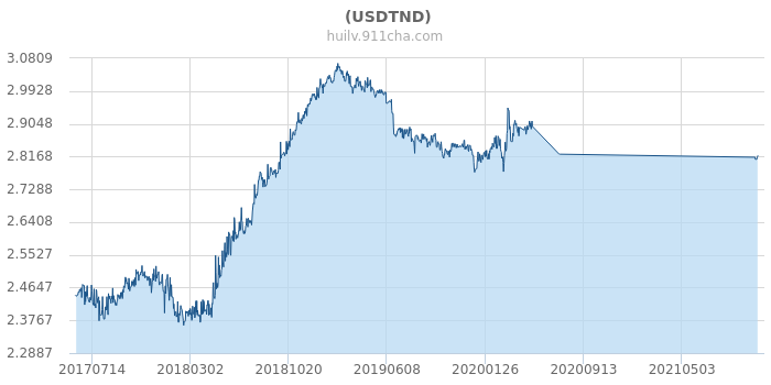 usdt与美元汇率(usdt和美元汇率)